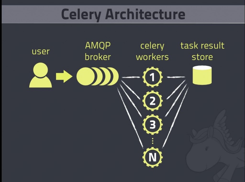 estrutura-celery